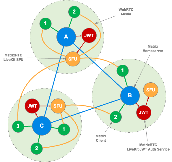 Element Call federated setup