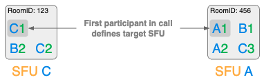 Element Call SFU selection over Matrix federation